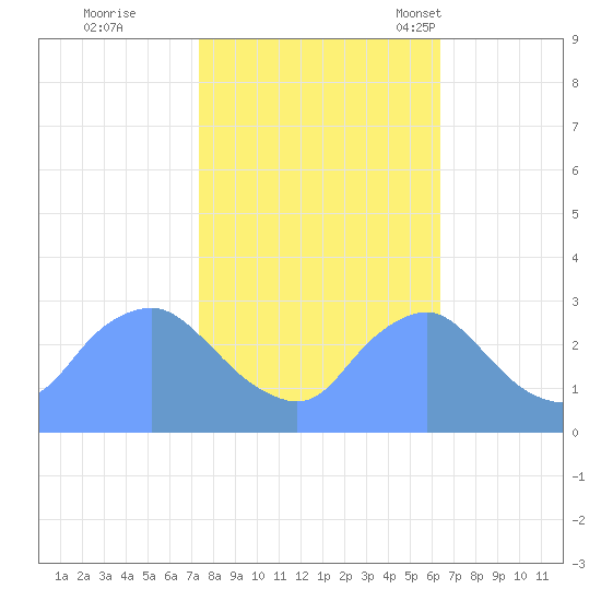 Kingman Lake tide chart for Thursday, October 20, 2022