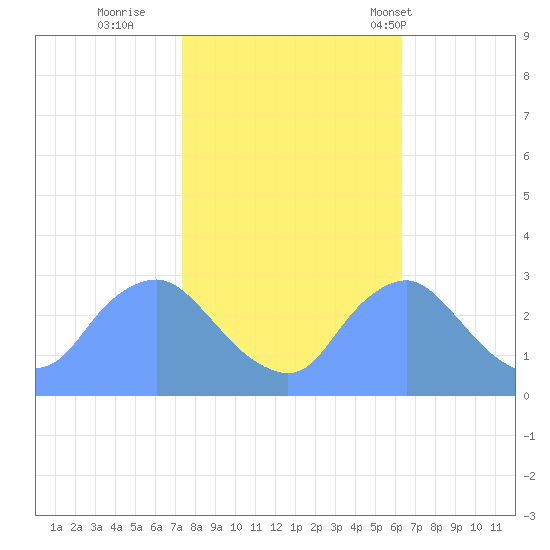 Kingman Lake tide chart for Friday, October 21, 2022