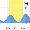 Kingman Lake tide chart for Monday, October 24, 2022