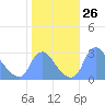 Kingman Lake tide chart for Wednesday, October 26, 2022