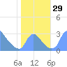 Kingman Lake tide chart for Saturday, October 29, 2022