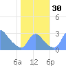 Kingman Lake tide chart for Sunday, October 30, 2022