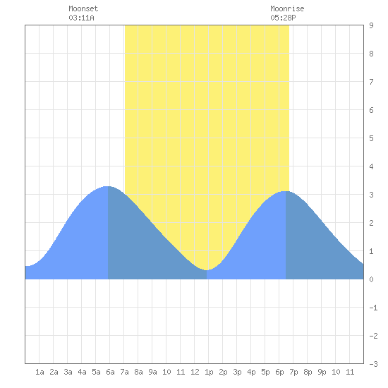 Kingman Lake tide chart for Thursday, October 6, 2022