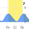 Kingman Lake tide chart for Friday, October 7, 2022
