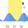 Kingman Lake tide chart for Saturday, October 8, 2022