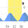 Kingman Lake tide chart for Sunday, October 9, 2022