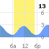 Kingman Lake tide chart for Sunday, November 13, 2022