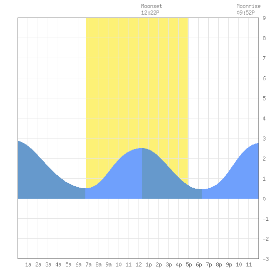 Kingman Lake tide chart for Monday, November 14, 2022