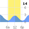 Kingman Lake tide chart for Monday, November 14, 2022