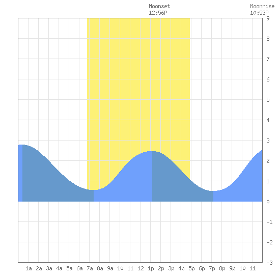 Kingman Lake tide chart for Tuesday, November 15, 2022