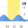 Kingman Lake tide chart for Friday, November 18, 2022