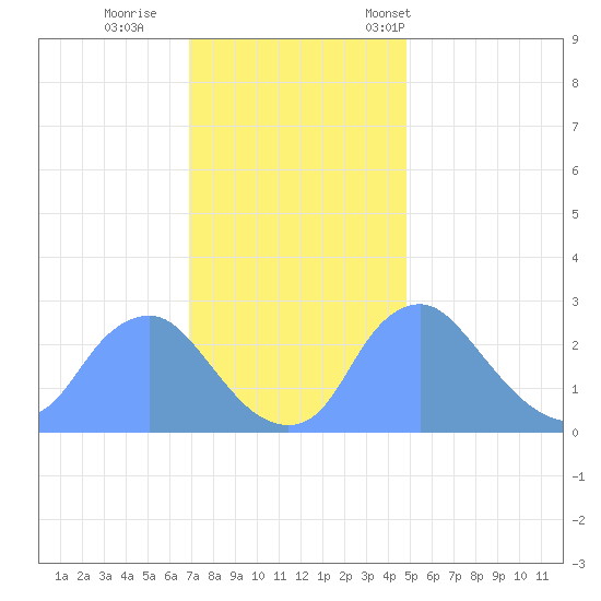 Kingman Lake tide chart for Sunday, November 20, 2022