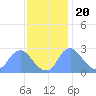 Kingman Lake tide chart for Sunday, November 20, 2022