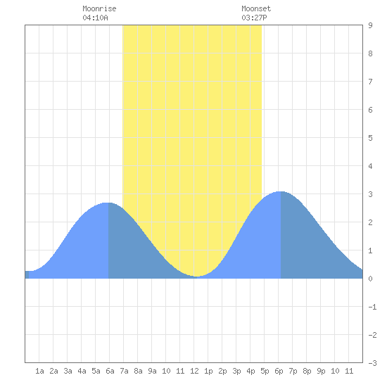 Kingman Lake tide chart for Monday, November 21, 2022