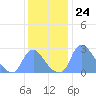 Kingman Lake tide chart for Thursday, November 24, 2022