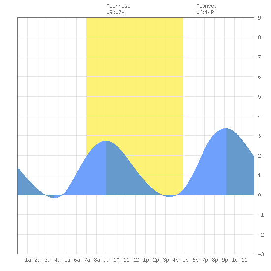 Kingman Lake tide chart for Friday, November 25, 2022