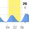 Kingman Lake tide chart for Saturday, November 26, 2022