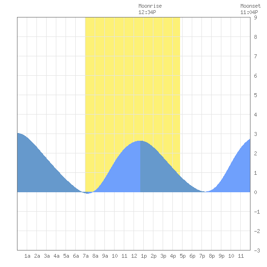 Kingman Lake tide chart for Tuesday, November 29, 2022