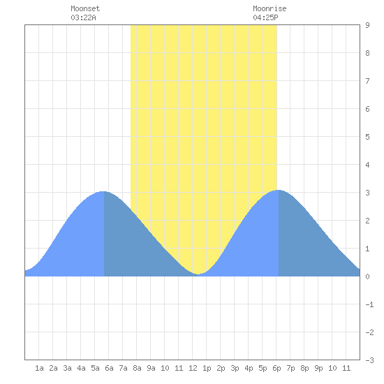 Kingman Lake tide chart for Friday, November 4, 2022