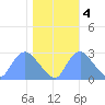 Kingman Lake tide chart for Friday, November 4, 2022