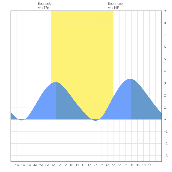 Kingman Lake tide chart for Sunday, November 6, 2022