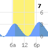 Kingman Lake tide chart for Monday, November 7, 2022
