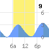 Kingman Lake tide chart for Wednesday, November 9, 2022