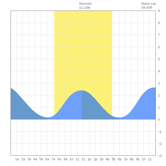 Kingman Lake tide chart for Tuesday, December 13, 2022