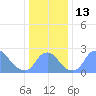 Kingman Lake tide chart for Tuesday, December 13, 2022