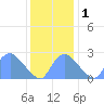 Kingman Lake tide chart for Thursday, December 1, 2022