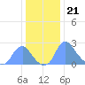 Kingman Lake tide chart for Wednesday, December 21, 2022