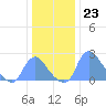 Kingman Lake tide chart for Friday, December 23, 2022