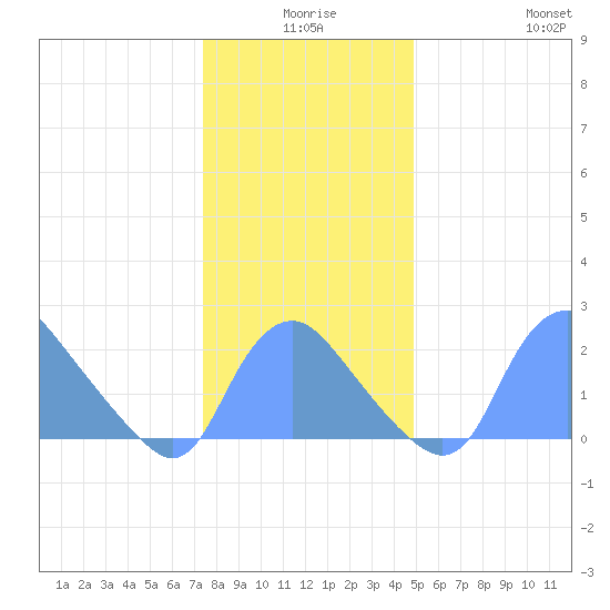 Kingman Lake tide chart for Tuesday, December 27, 2022