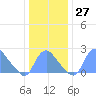 Kingman Lake tide chart for Tuesday, December 27, 2022