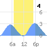 Kingman Lake tide chart for Sunday, December 4, 2022