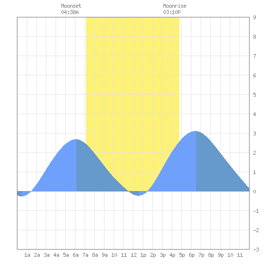 Kingman Lake tide chart for Monday, December 5, 2022
