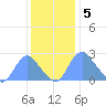 Kingman Lake tide chart for Monday, December 5, 2022