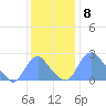 Kingman Lake tide chart for Thursday, December 8, 2022