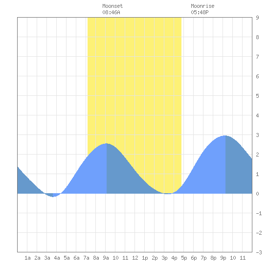 Kingman Lake tide chart for Friday, December 9, 2022