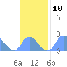Kingman Lake tide chart for Tuesday, January 10, 2023
