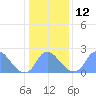 Kingman Lake tide chart for Thursday, January 12, 2023