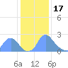 Kingman Lake tide chart for Tuesday, January 17, 2023