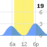 Kingman Lake tide chart for Thursday, January 19, 2023