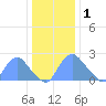 Kingman Lake tide chart for Sunday, January 1, 2023
