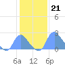 Kingman Lake tide chart for Saturday, January 21, 2023