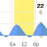 Kingman Lake tide chart for Sunday, January 22, 2023
