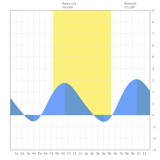 Kingman Lake tide chart for Monday, January 23, 2023