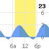 Kingman Lake tide chart for Monday, January 23, 2023