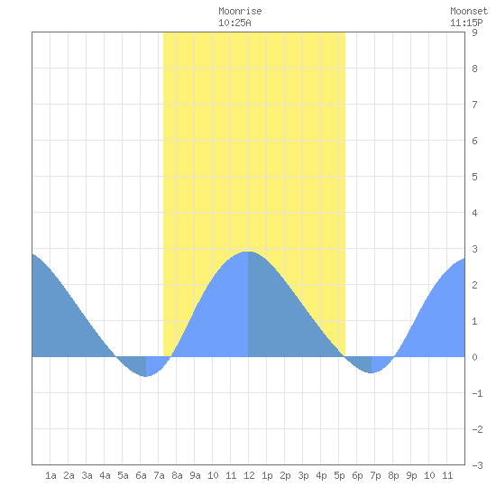 Kingman Lake tide chart for Thursday, January 26, 2023