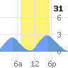 Kingman Lake tide chart for Tuesday, January 31, 2023